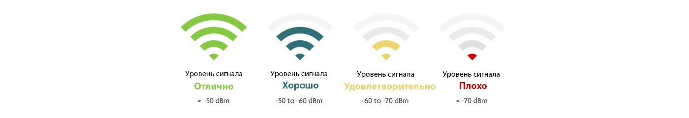 Мощность сигнала Wi-Fi Мощность сигнала Wi-Fi